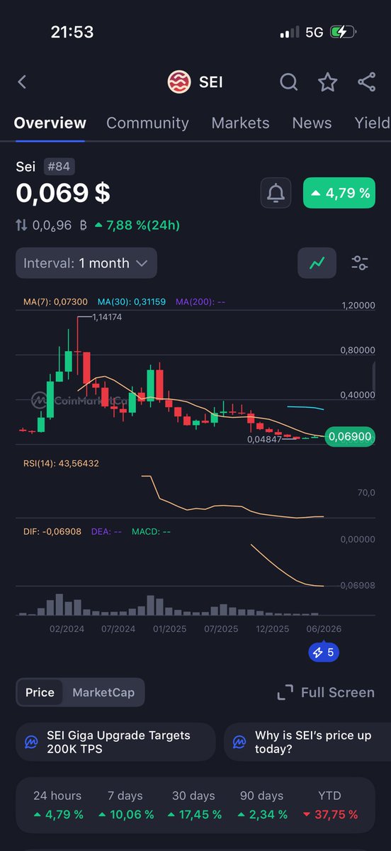 svamkata's tweet photo. Day256(and MORE)from waiting for a response from @SeiNetwork 

-why do you keep doing NOTHING for price?

1.Change the insane supply with which you dump the price of the coin and steal from your own community! 
2.Stop the supply for another month

~Price move down faster on $Sei! https://t.co/d8eDqouOV9