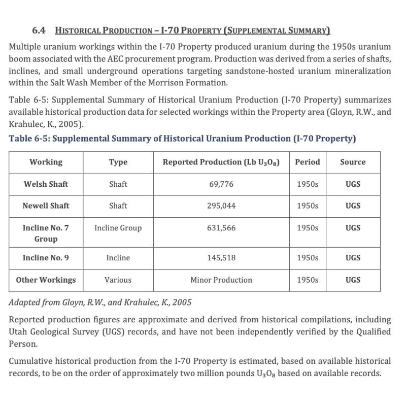 manhattanur's tweet photo. 6/7 At our I‑70 Property, historical production during the 1950s uranium boom totals ~2.0M lbs U₃O₈ from multiple underground workings, including the Welsh, Newell, and Incline No. 7 & 9 groups. 6/7

These figures are drawn from Utah Geological Survey records, are approximate, and have not been independently verified by the QPs. Refer to the NI 43-101 technical report filed on SEDAR → https://t.co/5DilHAVIzS