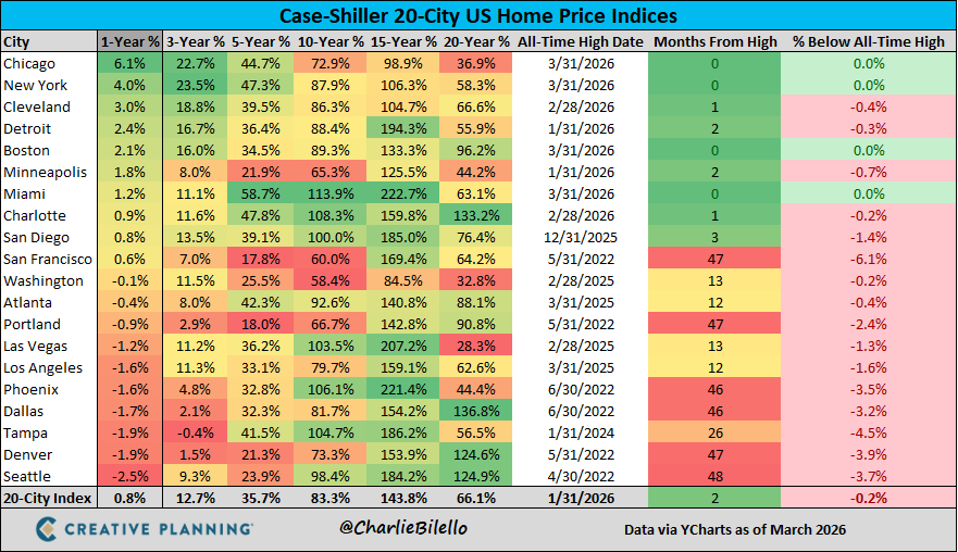 US Home Price Appreciation by City