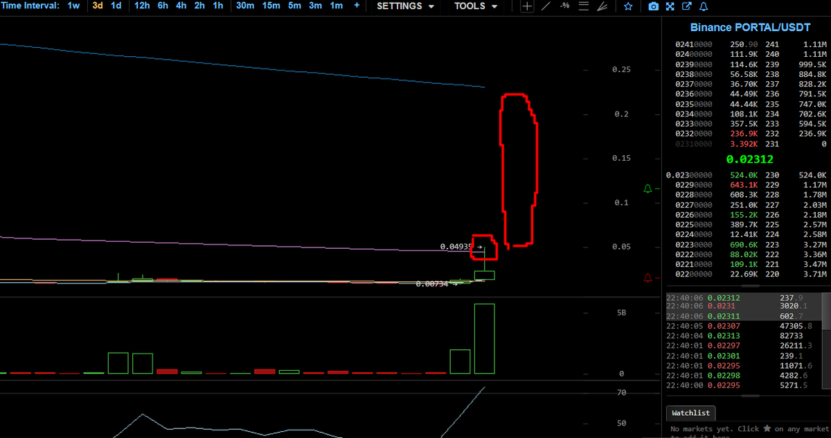 AndreyGasman's tweet photo. If we consolidate above or there today or tomorrow there will be a new 3-day candlestick that could be very large. https://t.co/rQytBFgLXb