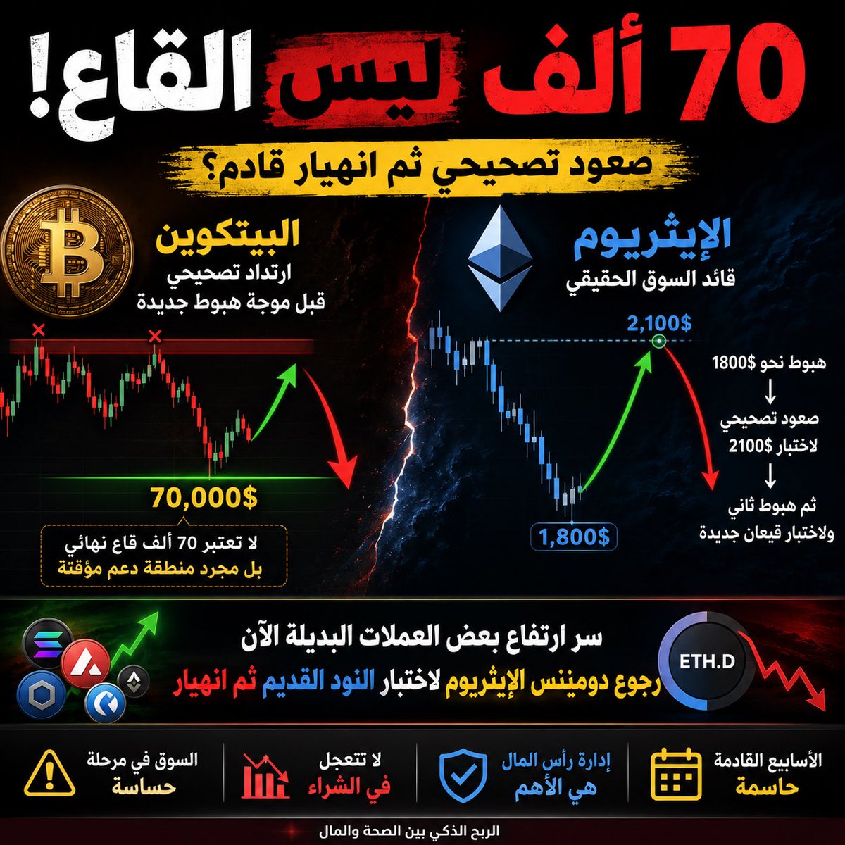 1412Amol's tweet photo. 🔥70 ألف دولار ليس قاع البيتكوين؟ قراءة فنية تكشف ما قد يحدث للإيثريوم والعملات البديله

https://t.co/gsBqdwHsrI https://t.co/HhlCq9Hfpg