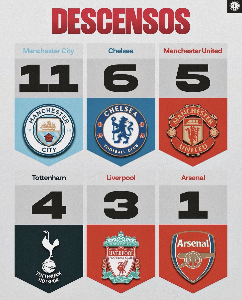 ArsenalMexa's tweet photo. No es serio autoproclamarte “grande” cuando tienes las mismas ligas que descensos https://t.co/8oiwAIKDsq