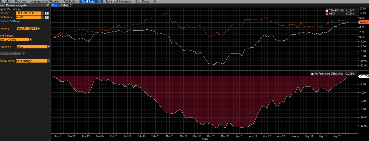 taftrader's tweet photo. YTD hs bn a proper test.

End-Mrch bk was -13% behind #ASXX.

By 29 May: bscally flat vs bm.

Port +6.13%
Bm +6.24%
3m snap is the key:

Port +4.88%
Bm -3.48%

c8% rel swing, wth beta 0.72 / corr 0.66.
So nt beta.

Stock-spcific alpha strting to print after a nasty drwdwn  #FTSE https://t.co/q4FwLDXUKU