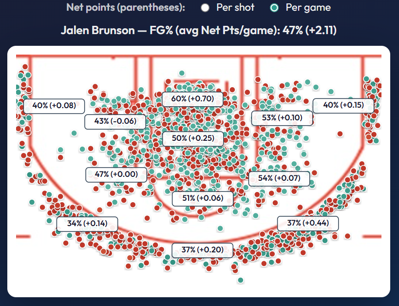 DeanO_Lytics's tweet photo. Jalen Brunson's season shot chart is below and I'm looking at the mid-range. He is negative on the left side, positive on the right side. 

Generally lefties shoot jumpers better going right and this mostly fits with that, but I'd want to get data to confirm. https://t.co/p1NBVVlBb3