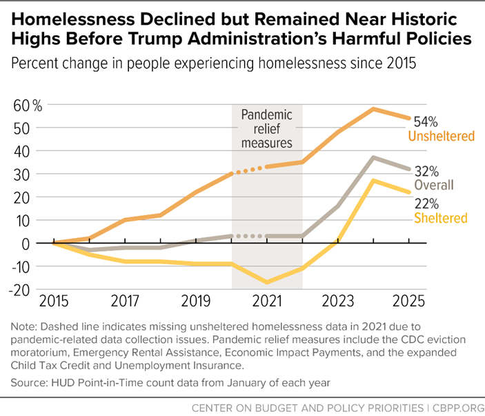 WillPFischer's tweet photo. HUD released new data (after months of delays) showing #homelessness dropped in the year before Pres. Trump took office but was still near historic highs. Trump Admin policies are poised to make homelessness worse. https://t.co/NPeaLHIRAe