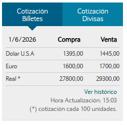 SebasTempone's tweet photo. Dólar $1445 https://t.co/w5Ze8xqtLa