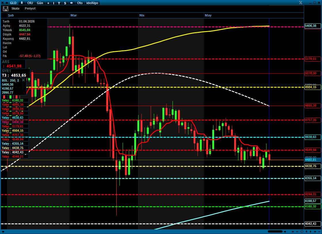 fx_trader__'s tweet photo. #XAUUSD de özellikle son zamanlarda 4440 üzerinde baskı giderek artıyor. yukarı denemeler iz süren üzerinde kalıcı olamıyor.

4550 üzerinde günlük kapanışlar alamadığımız sürece 4440 kırma ihtimali artar 4350-4250 bandına sarkma yaşanabilir.

4550 aşılırsa kısa vade rahatlama bekleriz.