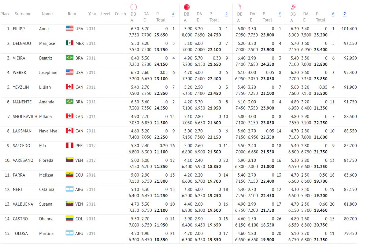 pointyour_toes's tweet photo. AA junior results #PanAmRio26

1 Anna Filipp (USA)
2 Marijose Delgado (MEX)
3 Beatriz Vieira (BRA) https://t.co/fQy29NZ8or