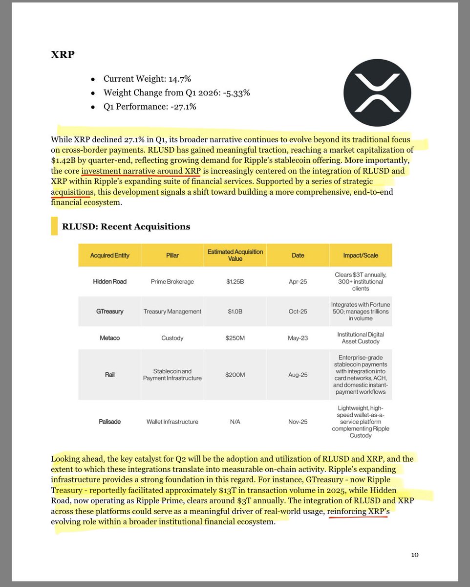 SMQKEDQG's tweet photo. Yes, Ripple’s acquisitions, such as Hidden Road, further reinforce the role of XRP.✅

Documented.📝👇 https://t.co/cqh0SVLm8x