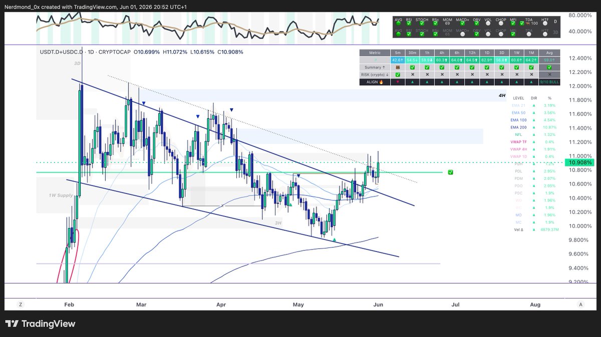 nerdmond's tweet photo. STABLES DOMINANCE (1D) 

You had your pullback, expansion upward inbound to the first blue zone at least (IMO)

When my system is green and aligned on HTF

chart go up 

https://t.co/TxXVHvszDM