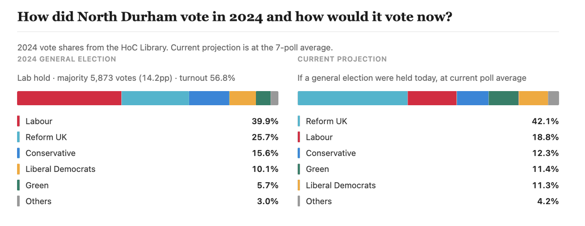 Dirigissimo's tweet photo. @lukeakehurst you're going to lose your seat at the next election lmao https://t.co/fvcLC6Y6oz