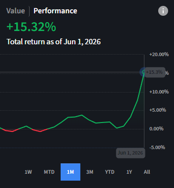 ClassicDavid3's tweet photo. May was very sketchy month for my portfolio.

I struggled almost the whole month, expecting pullbacks that never came, shorting semiconductors and technology which either dropped only little or even went higher.

I got invalidated last week, flipped aggressively, bought software calls and instantly the next few days I made more money than in the previous two months combined.