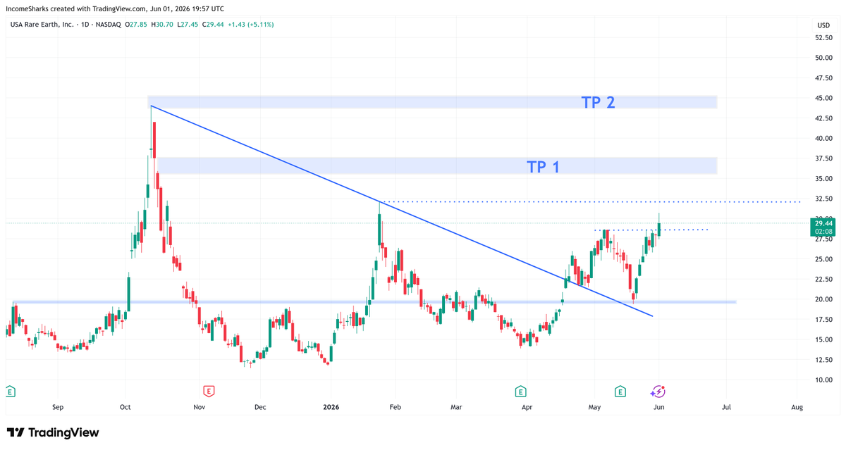 IncomeSharks's tweet photo. $USAR - Taking out another resistance, and one more to go before open skies for an ATH. https://t.co/zgj2cBhMp0