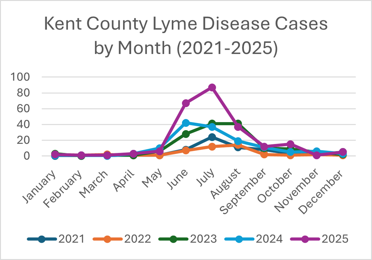 KCHD's tweet photo. Protect yourself from Lyme disease this season:

🕷️Use insect repellent with 10-35% DEET
🕷️ Wear long sleeves and pants in wooded or grassy areas
🕷️ Check yourself, children, and pets for ticks after spending time outdoors
🕷️ Remove any ticks promptly with tweezers https://t.co/RgBmdBQvnw