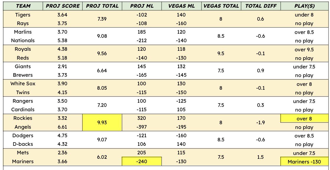 maxnewbury's tweet photo. #MLB Projections — June 1st, 2026

2 suggested plays tonight ⬇️ 
▪️ Mariners -130 @CaesarsSports 
▪️ Rockies/Angels o8 @DKSportsbook

🚨 CHALLENGE WEEK - $100 ON THE LINE 🚨

🔒 1 pick per day from my projections sheet
📊 Use the Vegas MLs & totals I post as your lines 
🏆 Most units won by end of Sunday takes $100 
⚔️ I'm competing too — come beat me

To lock in your pick: 
✅ Be a follower 
✅ Like & Retweet the daily projections each day you make a pick to lock it 
✅ Drop your pick in the replies
📈 Standings updated daily 
🔁 Ties carry to Monday & beyond until we have a winner

Pick must be submitted before first pitch.

📊 Track Record: 
Projected Totals: 316-315 
System Totals: 68-44 (+22.95u) 
ML System: 109-103 (+10.91u)

Let's get it 🔥 Drop your pick below 👇