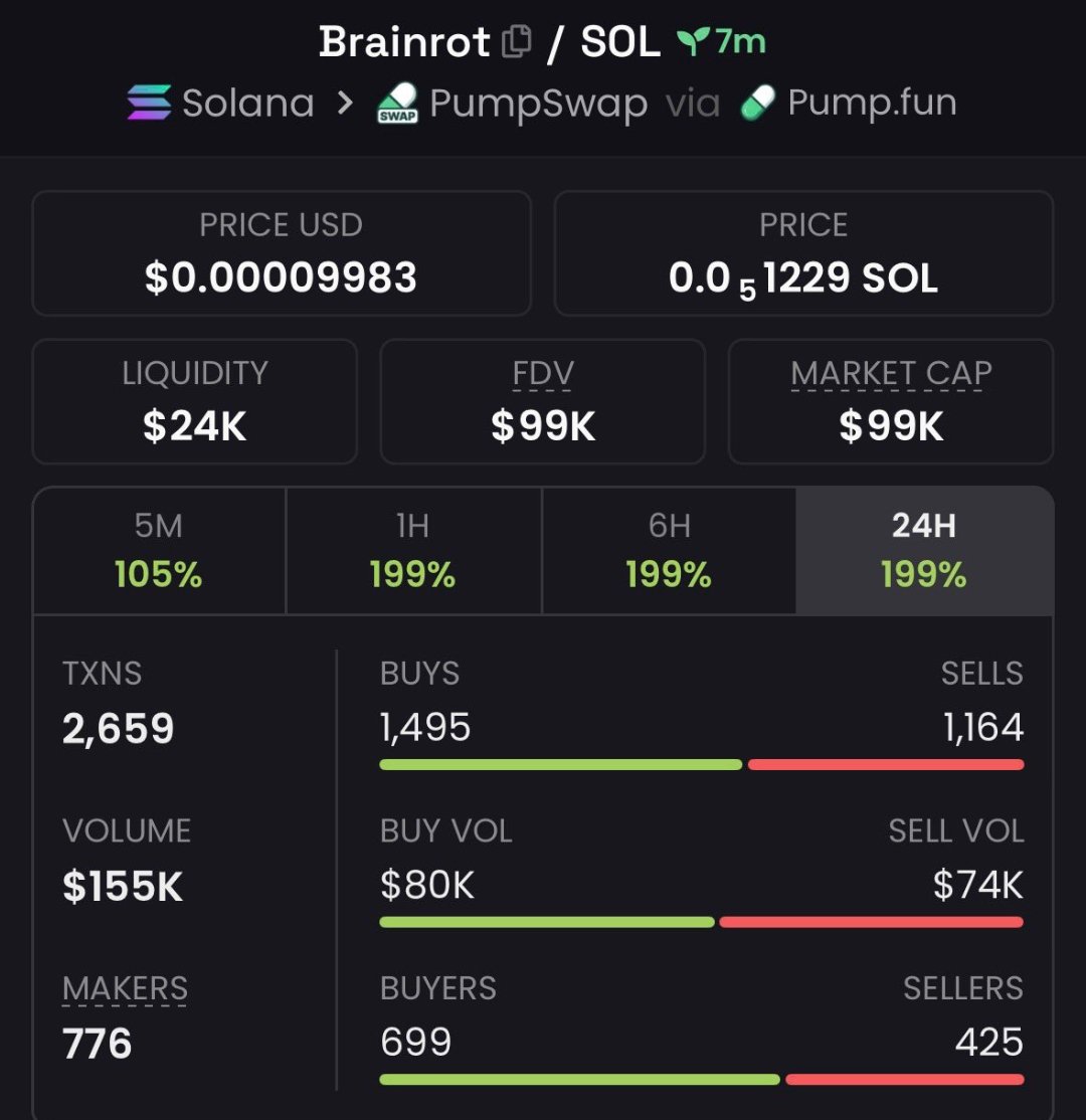 SIGNALSCALLS3's tweet photo. 3x pump from my call on $BRAINROT

FDVu3VmwoeF2rymVkkmptNBAZxmBLqpjRBcGfZ4npump https://t.co/fAnof6c7u7