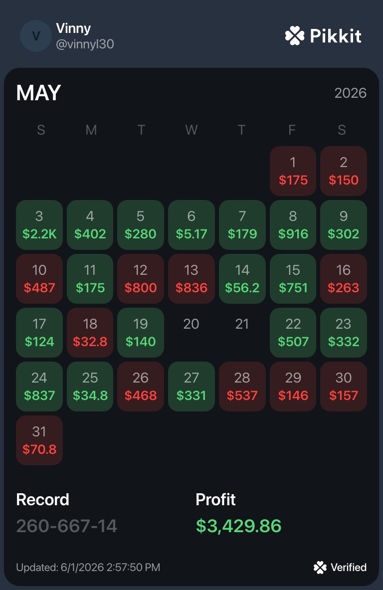 Vly_30's tweet photo. 📊 May Results:
💰 Profit: +$3,429.86
Another strong month using @OddsJam to consistently find +EV spots. The edge keeps compounding. 📈
DM me to get started!
#SportsBetting #GamblingTwitter #OddsJam #Pikkit https://t.co/yJOL96q3SQ