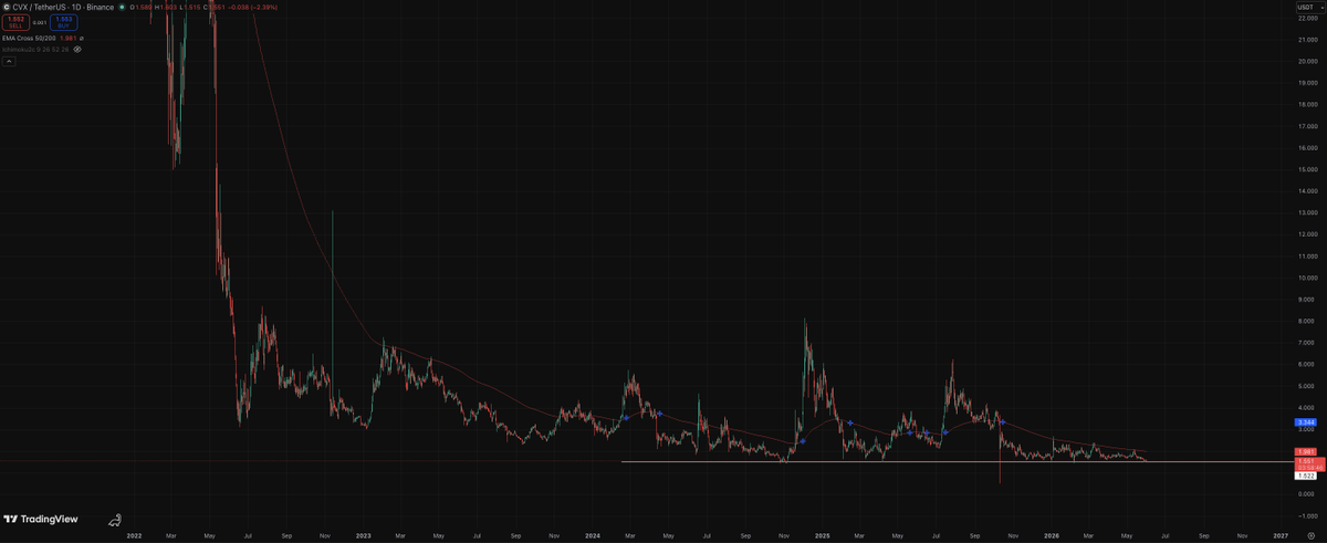 jakobysimons's tweet photo. Generational Entry. Rish/Reward here is insane.

Going long here.

1. CVXUSD
2. CVXUSD/OTHERS
3. CVX.D
4. CVXUSD/BTCUSD

#CVX https://t.co/KgDg4awx4U