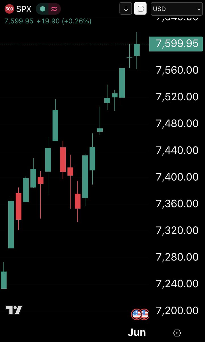 Hedgeye's tweet photo. The S&amp;P 500 has closed at a new all-time high https://t.co/iSryPuCrOF
