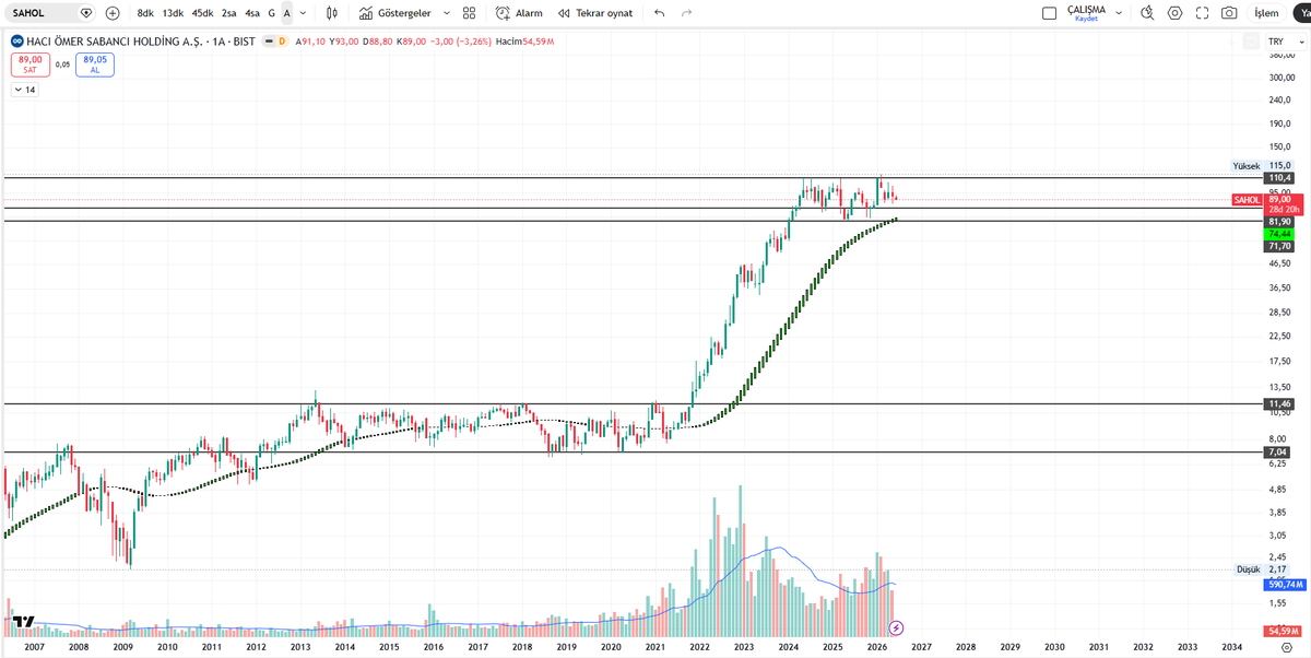 Trendfibo's tweet photo. #SAHOL – Sabancı Holding 
Konu: Yeni İş / Stratejik – ABD Güneş Enerjisi Projesi Finansmanı 
Etki: Olumlu (Orta-Yüksek Etki)
Detay: Lucky 7 ve Pepper güneş enerjisi projelerine ilişkin proje finansmanı ve vergi avantajlı özsermaye yatırımı sözleşmeleri imzalandı. 
Ciro ve Kar Etkisi: Yenilenebilir enerji portföyünü ABD'ye taşımak stratejik önem taşıyor. IRA vergi avantajları marj katkısı sağlayabilir. Uzun vadeli olumlu.
Teknik (A): 74 stop, hedef: 200,   Can Uzun, Hakan Çalhanoğlu, #EREGL #astor #beste #ASELS #EKDMR Telegram #dolar