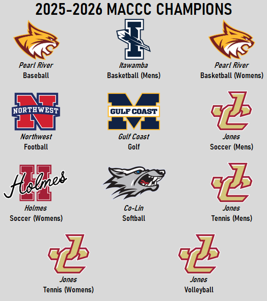juco_zone's tweet photo. 🏆Congrats to all the 2025-2026 @MACCCAthletics  Champions!

Here’s every school that took the Conference this season.

@JC_Bobcats lead the conference with 4 conference championships!

#maccc #champions #juco https://t.co/DL9S1qpypq