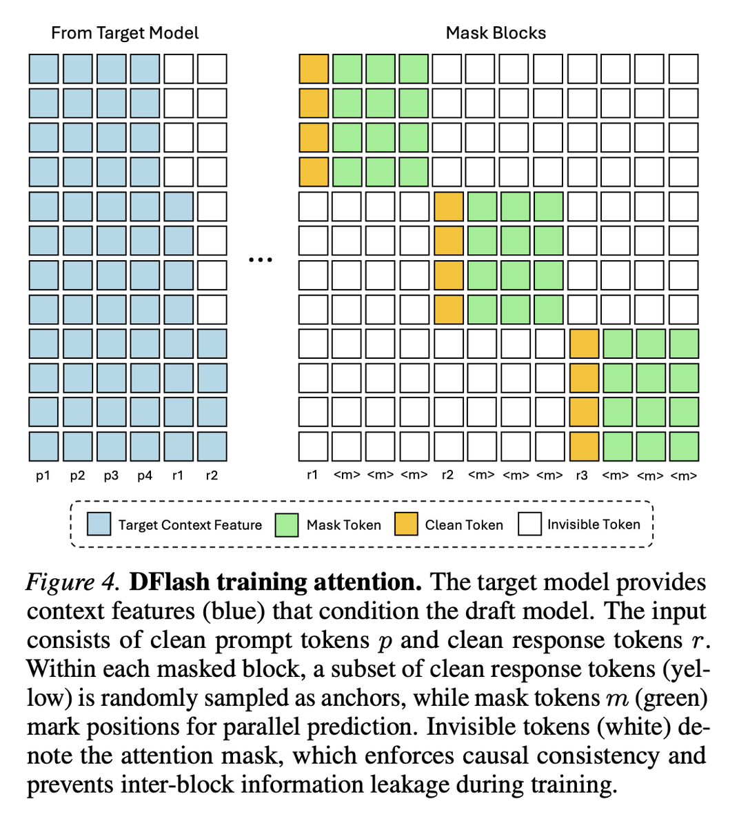 levidiamode's tweet photo. 149/365 of GPU Programming

Been seeing a lot of people talking DFlash recently, so wanted to spend time today learning more about what it is. 

Luckily stumbled across Eleuther's ML Performance Reading group (organized by @vega_myhre), which had a nice introduction to the topic. 

While reading the paper, I'm also trying to see how I can pair DFlash with the local inference optimizations I'm experimenting with recently.