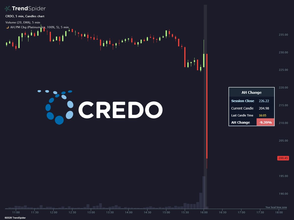 TrendSpider's tweet photo. OUCH 🩸 $CRDO -9.39% 

Adj EPS: $1.16 vs $1.03
REV: $437M vs $432M est https://t.co/qzCGYsnajL