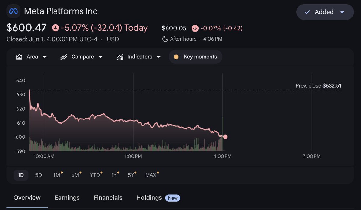 ReconBull's tweet photo. The market hates $META ... for now https://t.co/8dZYBY7QMO