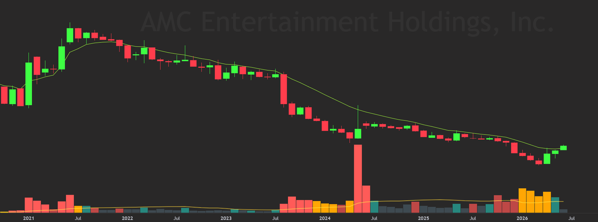 FreeWyckoffs's tweet photo. Monthly 9EMA. https://t.co/mz1UXlvfT9