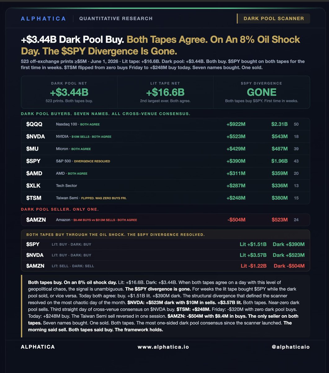 DARK POOL SCANNER | June 1, 2026 +$3.44B dark pool buy. 523 prints ≥$5M ...