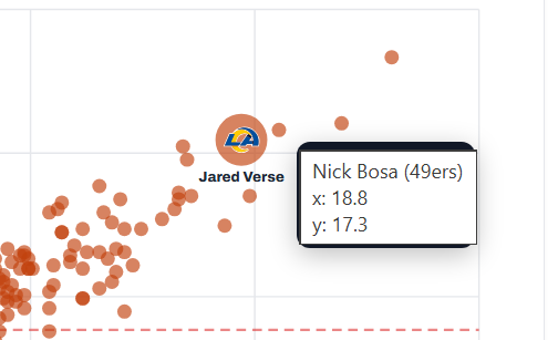 Shauncore's tweet photo. @lastdanceszn But you can hover over it in the article, Bosa is just to the right of Verse https://t.co/f5t9s5fwsV