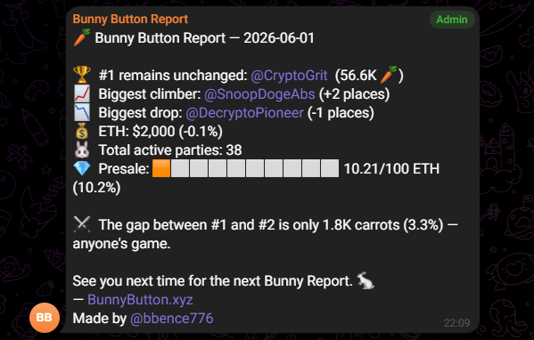 bbence776's tweet photo. Just updated my @bunnybuttonxyz  report bot 🥕

Now tracks the presale in real time with a live progress bar: 💎 Presale: 🟧⬜⬜⬜⬜⬜⬜⬜⬜⬜ 10.21/100 ETH (10.2%)

Alerts you when it hits 25%, 50%, 75% and 100% 🚨

Fully automated, runs every hour 

https://t.co/Ww7lzO7XKU https://t.co/OPLu9kK6rH