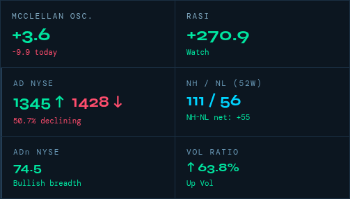 breadthlab's tweet photo. Día casi plano y osc. McClellan apenas +3.6 (vigilar el cruce por 0).
⚠️Mínimos en aumento.
📊 #SP500 #Stocks #Trading #MarketBreadth #BreadthLab https://t.co/zqC47cv2Wk
