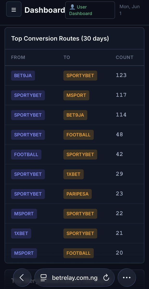 BetRelayNG's tweet photo. 📊 BetRelay Monthly Conversion Report

Top routes in the last 30 days:

🥇 Bet9ja → SportyBet (123)
🥈 SportyBet → MSport (117)
🥉 SportyBet → Bet9ja (114)

Looks like SportyBet remains the most connected bookmaker on BetRelay 🔄

Thanks for using BetRelay! ⚡ https://t.co/d63wDJxCsG
