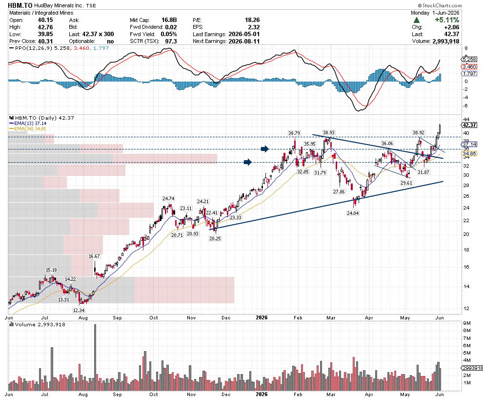 SetYourStop's tweet photo. $HBM continues to make appearances in our Daily Setups reports as price action follows the system rules. 📡📝

Bullish positioning initially put the setup on our radar, and now the stock is attempting to break out.✅ $HBM.TO https://t.co/v8jvauf2Om