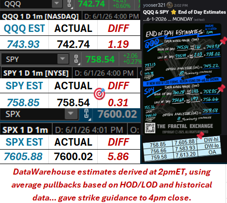 FractalExchange's tweet photo. The Result:
QQQ &amp; SPY &amp; SPX ⭐️ CLOSE VALUES
...6-1-2026 ... MONDAY
$QQQ $SPY $ES_F $NQ_F
#SP500 #NASDAQ #FuturesTrading #OptionsTrading #stocks  #Daytrading https://t.co/S3hueHnS2m