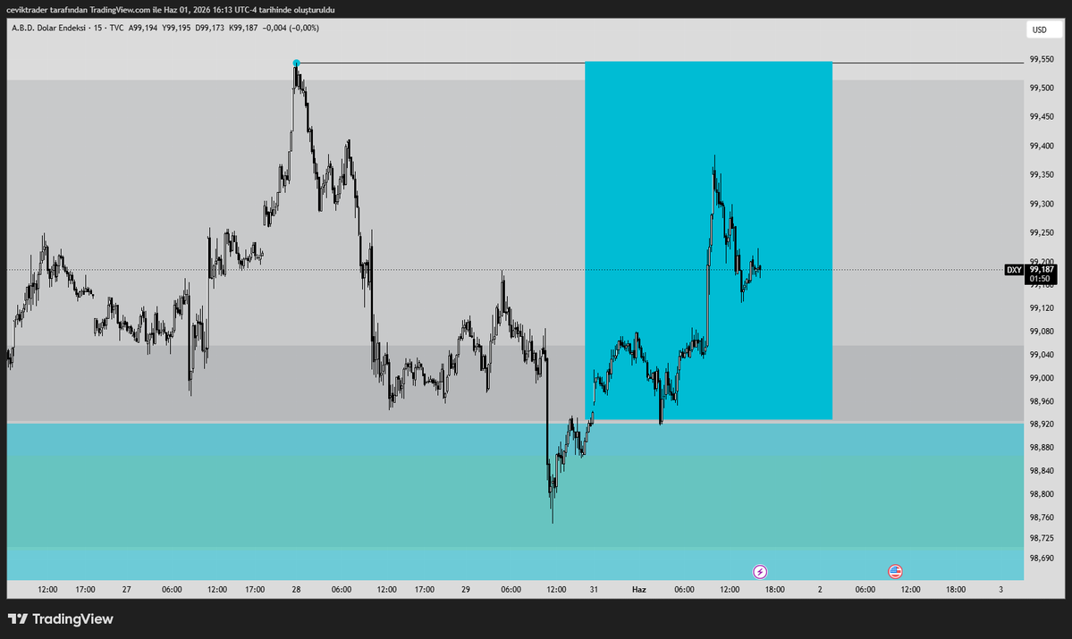 ceviktrader's tweet photo. #DXY ✅👁️ https://t.co/0KOHzfnAKB