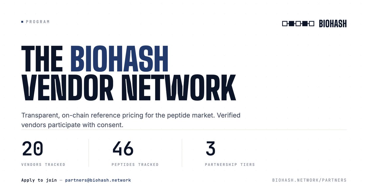 BioHashNetwork's tweet photo. BioHash now tracks 20 verified peptide vendors, with 6 added today.

We've evaluated 56 candidates so far. Most didn't make the cut:

- Some failed our data quality standards, including duplicate listings and missing dosage information.
- Several couldn't be independently verified as trustworthy.
- Many didn't provide the level of access required for us to validate their pricing.

As agent and consumer peptide procurement enters testing this week, we're expanding coverage across the market.
More vendors means more prices to verify against, giving agents and consumers a stronger source of truth before they buy.

We only track vendors we can stand behind. Every price is anchored onchain and available via x402.

Apply to join our partnered vendor program:
https://t.co/ZC64rQ29P1

Latest commit:
https://t.co/7K7QRVZJOb
