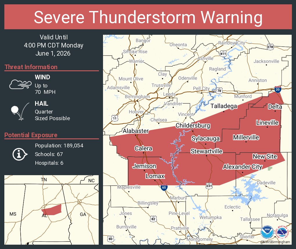 NWSBirmingham's tweet photo. Severe Thunderstorm Warning continues for Alabaster AL, Talladega AL and  Alexander City AL until 4:00 PM CDT. This storm will contain wind gusts to 70 MPH! https://t.co/gCgRo1e2sG