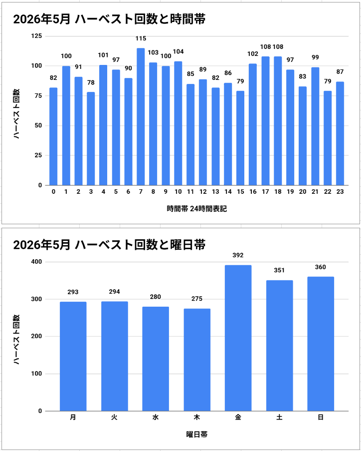masutarou64's tweet photo. 当ノード(時間制、曜日制)の2026年5月のハーベスト統計を出してみました。#Symbol #XYMCity #xym https://t.co/fi2hgYWv9D