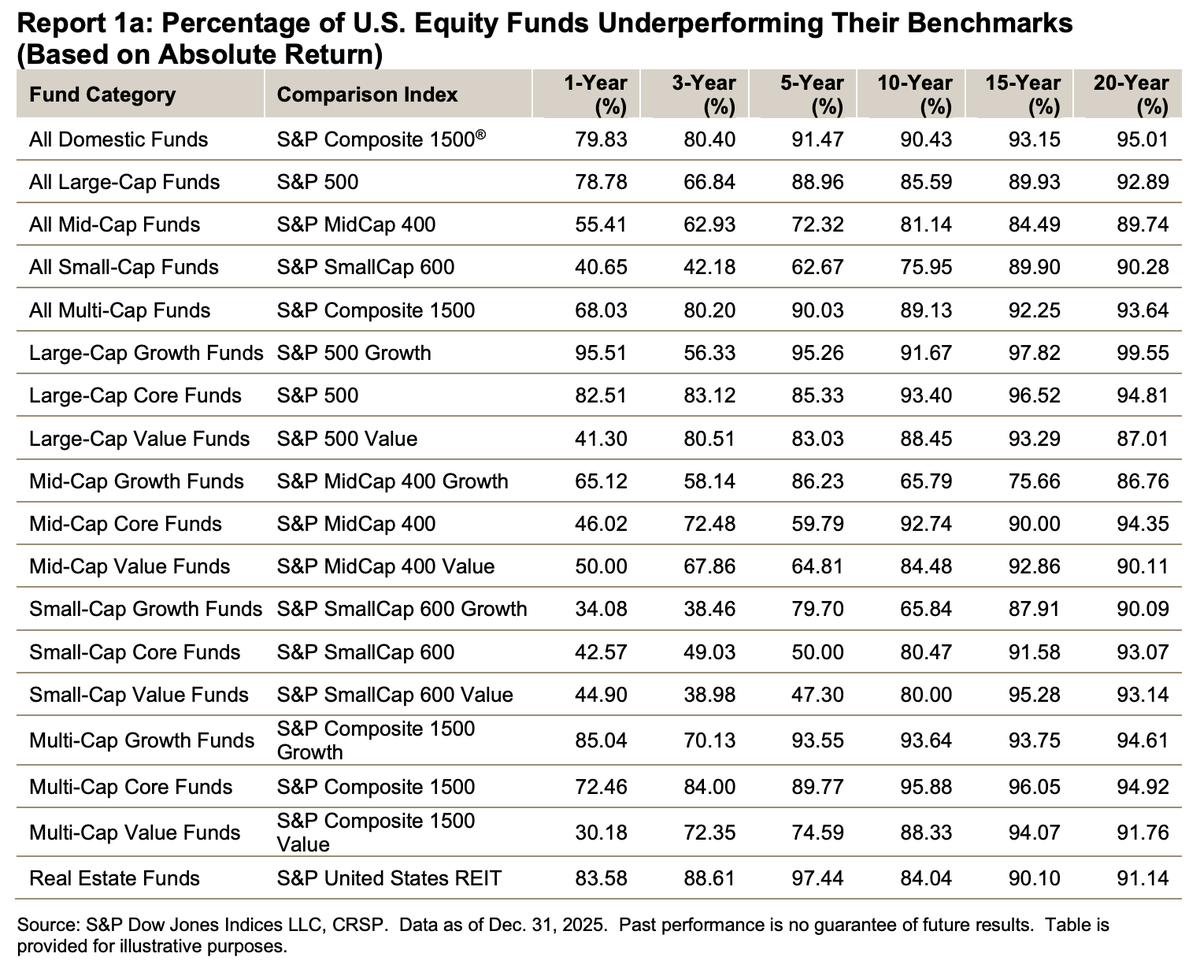 awealthofcs's tweet photo. "Index fund investors are the bagholders again" is such a lazy take

Index fund investors, by definition, always hold the losers and they still win b/c the winners more than make up for the losers https://t.co/VrbPmUL3Hh