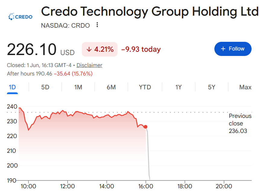 ParadisLabs's tweet photo. Not sure why $CRDO is down 16% after releasing positive earnings?

Rev: $437M vs $433M expected (+157% YoY)
EPS: $1.16 vs $1.00 expected (+231% YoY)
Guidance: Raised for rev + gross margins

Personally started a position at ~$192 on this negative market reaction:

For more SiPho exposure since they cover 1.6T w/ 3.2T roadmap.
