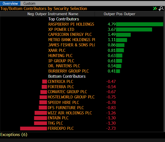 taftrader's tweet photo. Attribution shows the process.

YTD adds:
#RPI +4.79
#XPP +3.67
#CNE +1.49
#MTRO +1.11
#FSJ  +0.86
#XAR +0.81
#BRBY +0.41
RPI, Xaar, Burberry, IP Group &amp; Docs = new buys this yr.
Not legacy winners. Fresh capital into inflection trades working
#UKEquities #FTSE #RasberryPi https://t.co/UqOs4Zjqmh