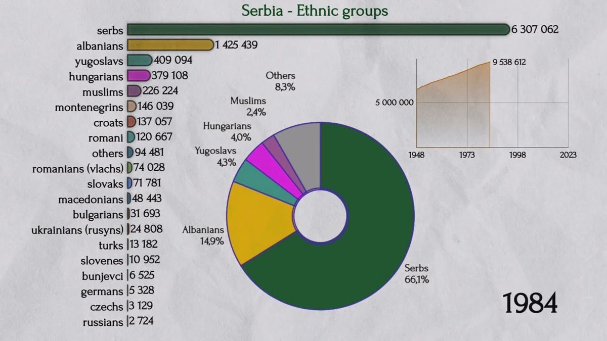 Melanianez's tweet photo. The only reason Serbs are ~4% is because of the ethnic cleansing after 1999. 

Over 200,000 Serbs driven out, thousands of homes burned, Serbs turned into IDPs/refugees. 

March 2004 pogrom alone: 4,000+ displaced, 900+ houses torched, 35 Orthodox churches & monasteries destroyed in days (part of 155+ total 1999-2004). 

You expel them, destroy their heritage, then say “only 4%, relax.” 
The tiny % is proof of what 
happened, not an excuse to deny rights.

#KosovoSerbs #EthnicCleansing #CulturalHeritage #KosovoPogrom #SerbianHeritage