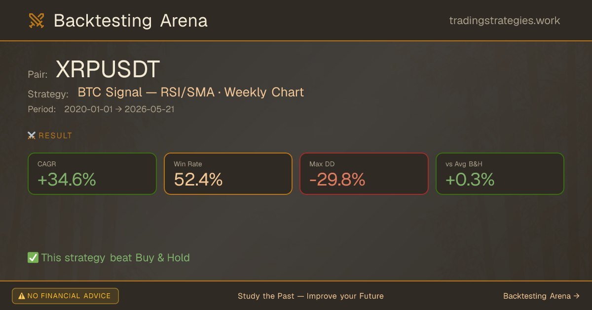 SifuBacktest's tweet photo. ✅ Beat or REKT: Strategy WON

XRPUSDT · BTC Signal — RSI/SMA · 1W
2020-01-01 → 2026-05-21 (6.4y)

CAGR 34.6% · Win 52.4% · DD -29.8%
✅ Beats B&H by +0.3%

Try it 👉 https://t.co/cSvKNgTaU9

📚 Study the Past — Improve your Future!

⚠️ No financial advice
#Backtesting #Crypto #XRP