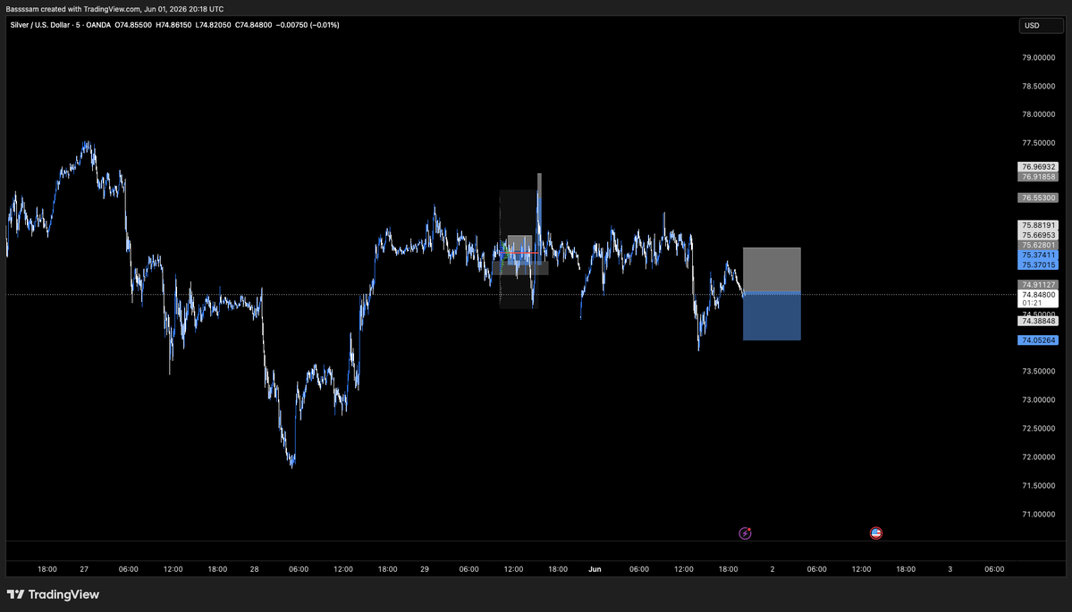 BSMXBT's tweet photo. $XAG - SL 75.6 https://t.co/wXGudwQ4Sl