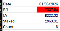 FullKelly1's tweet photo. Quiet day, -40% ROI. Good EV for basically dead day of sport so no complaints. https://t.co/CQfwmmNKG2