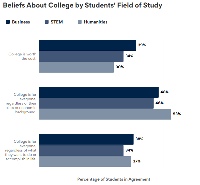 rbthisted's tweet photo. Humanities students "are less likely to say college is worth the cost (30%) compared to STEM (34%) and business students (39%). However, humanities majors (53%) are also more likely...to say that college is for everyone" https://t.co/NIHZXozqTh https://t.co/QESgCGcndK