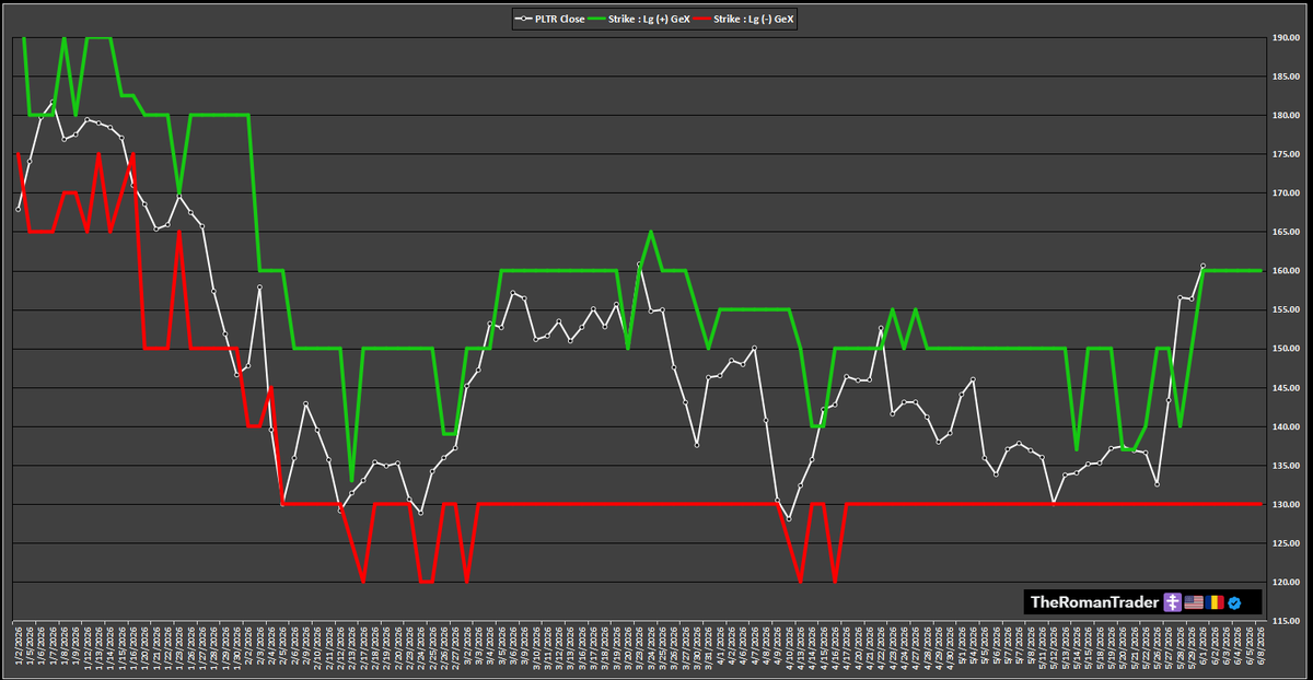 TheRomanTrader's tweet photo. $PLTR , nice break-out or a large #DarkPool Zone ($130-$136) from friday and today. 

As of today we are above the Largest Normalized GeX % , historically since January. Will want to see this $160 level move higher for possible higher continuation. Souce : Unusual Whales 

Not Financial Advice, but i did sell some $130 Puts for the June OpEX for $62 / contract, being that that seems to be a big #DarkPool Buying zone, as well as respected GEX Level.