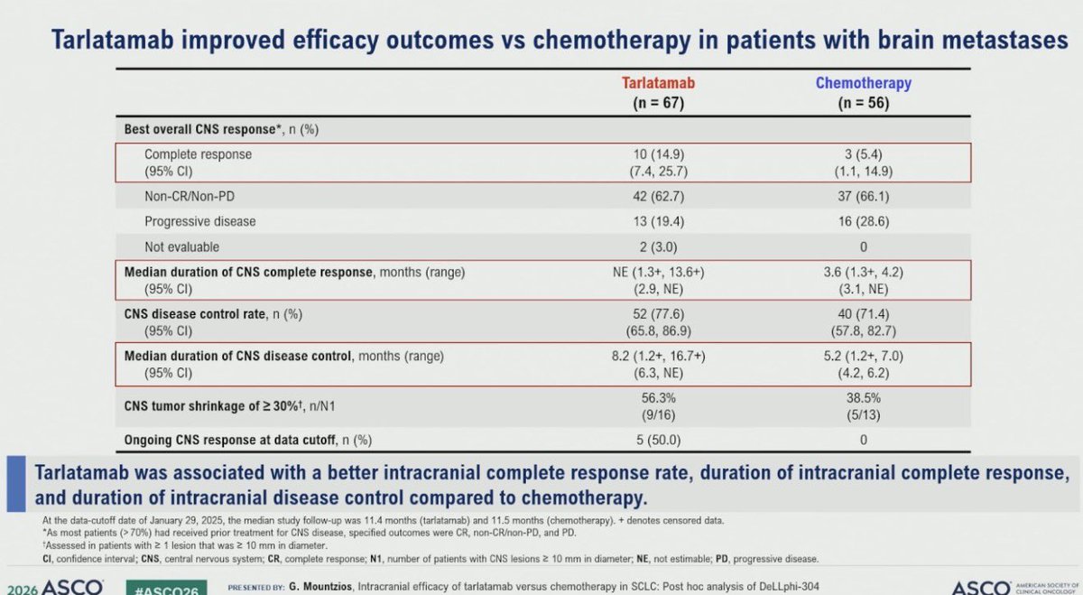 StephenVLiu's tweet photo. Dr. @g_mountzios #ASCO26 presents CNS outcomes with 2L tarlatamab in DeLLphi-304. Improved time to CNS progression overall (HR 0.54). In pts with brain nets, tarlatamab vs chemo CNS CR rate 15% vs 5% with DCR 78% vs 71% and time to CBS progression 6.5m vs 4.2m, HR 0.40 https://t.co/5i8jL1zlKW